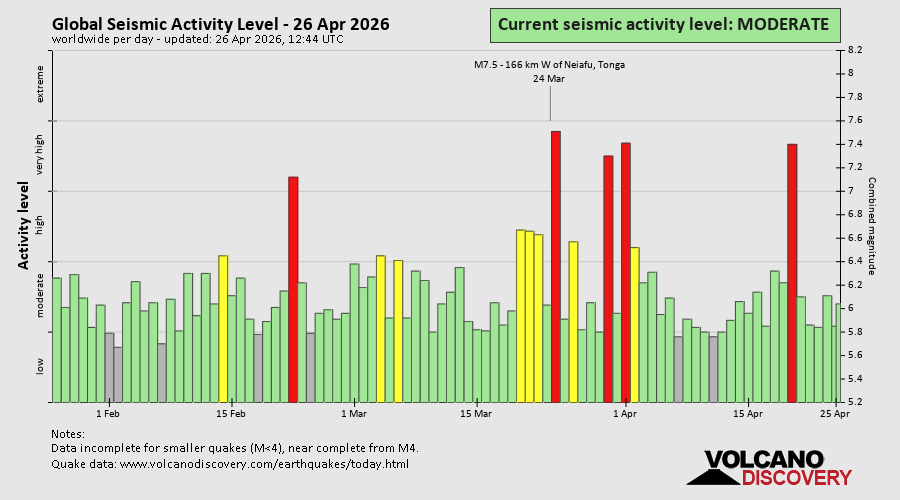Seismische Aktivität