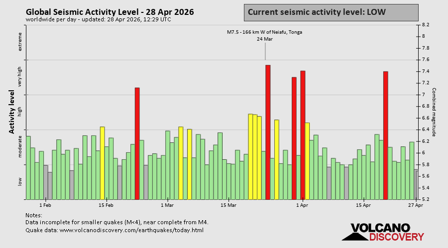 Seismische Aktivität
