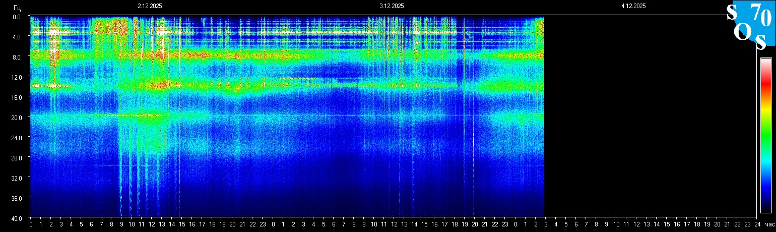 Schumann Resonanz