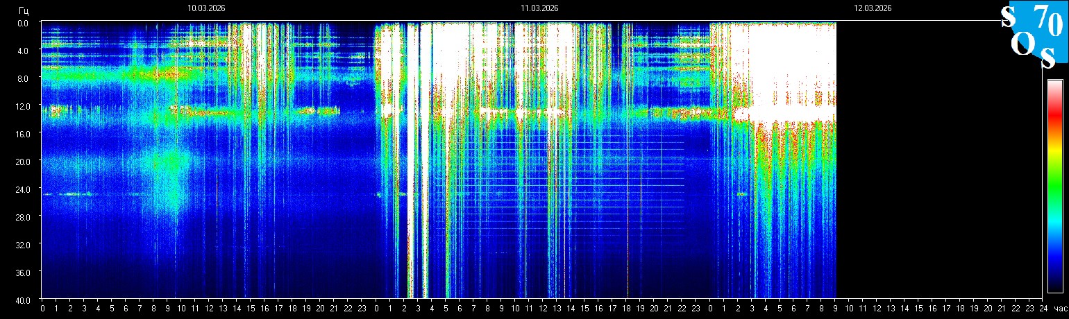 Schumann Resonanz