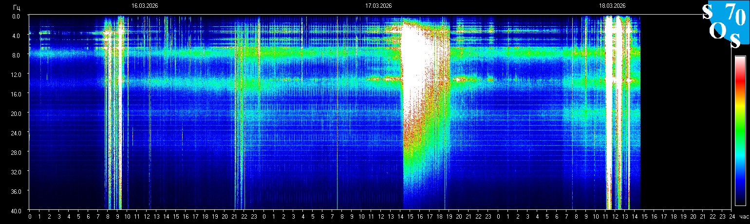 Schumann Resonanz