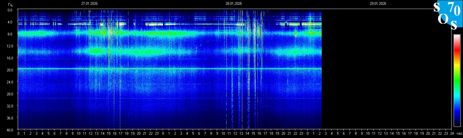 Schumann Resonanz