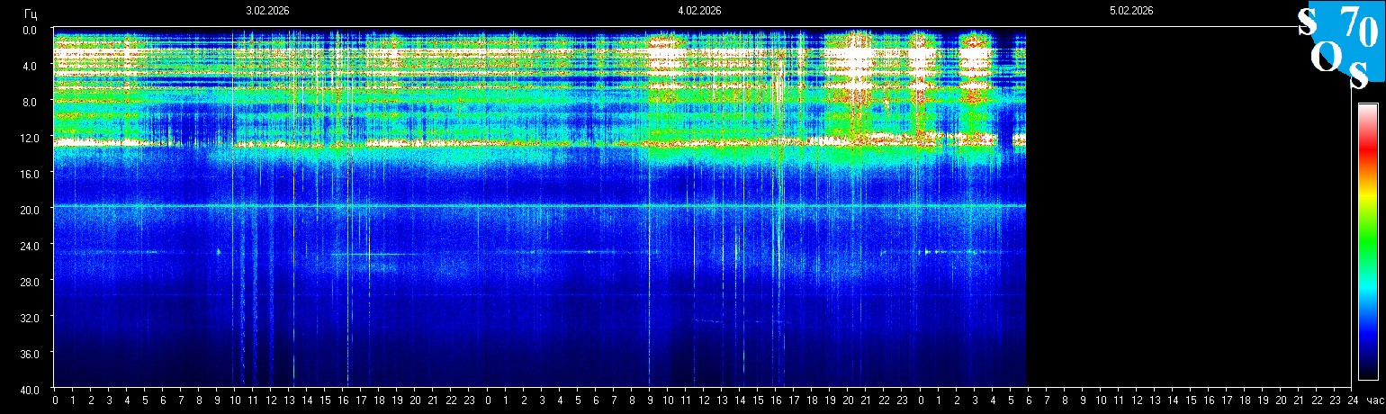 Schumann Resonanz