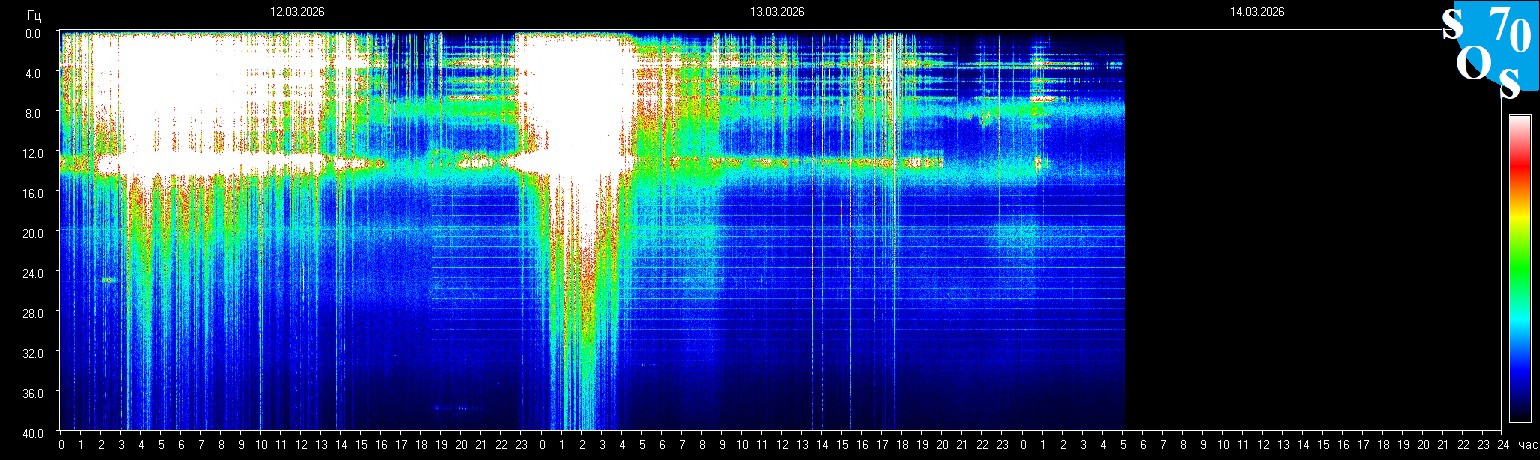 Schumann Resonanz