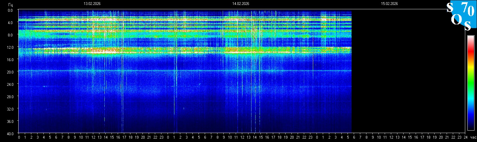 Schumann Resonanz
