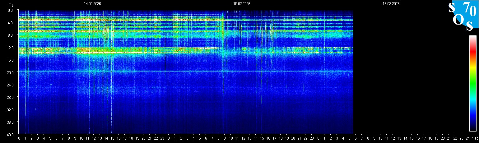 Schumann Resonanz