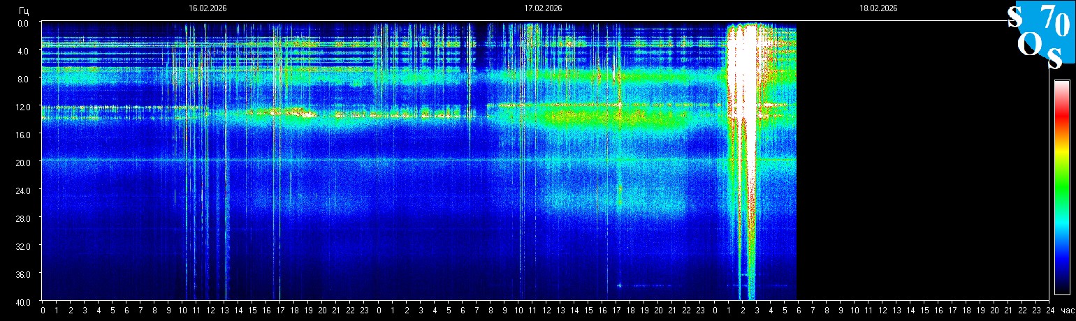 Schumann Resonanz