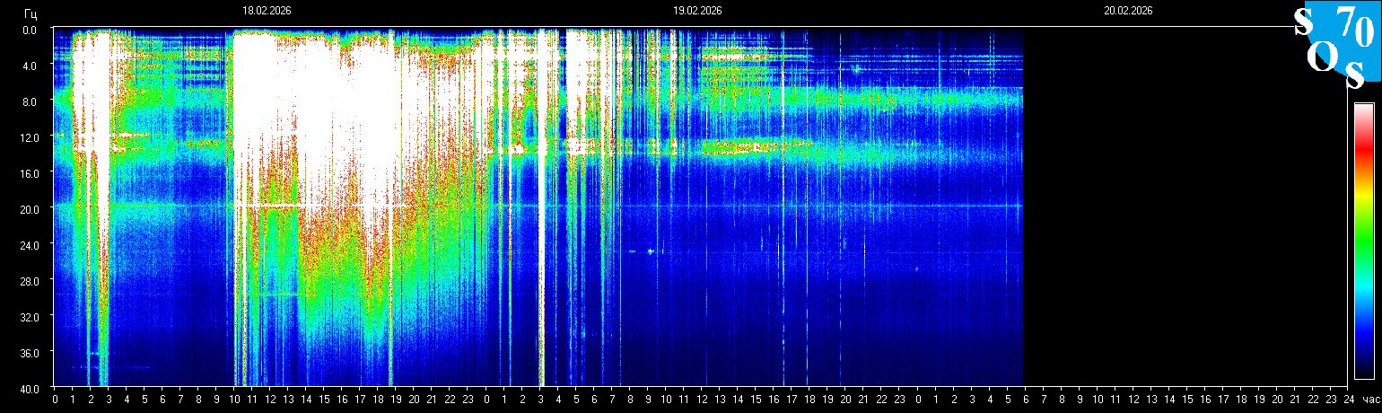 Schumann Resonanz
