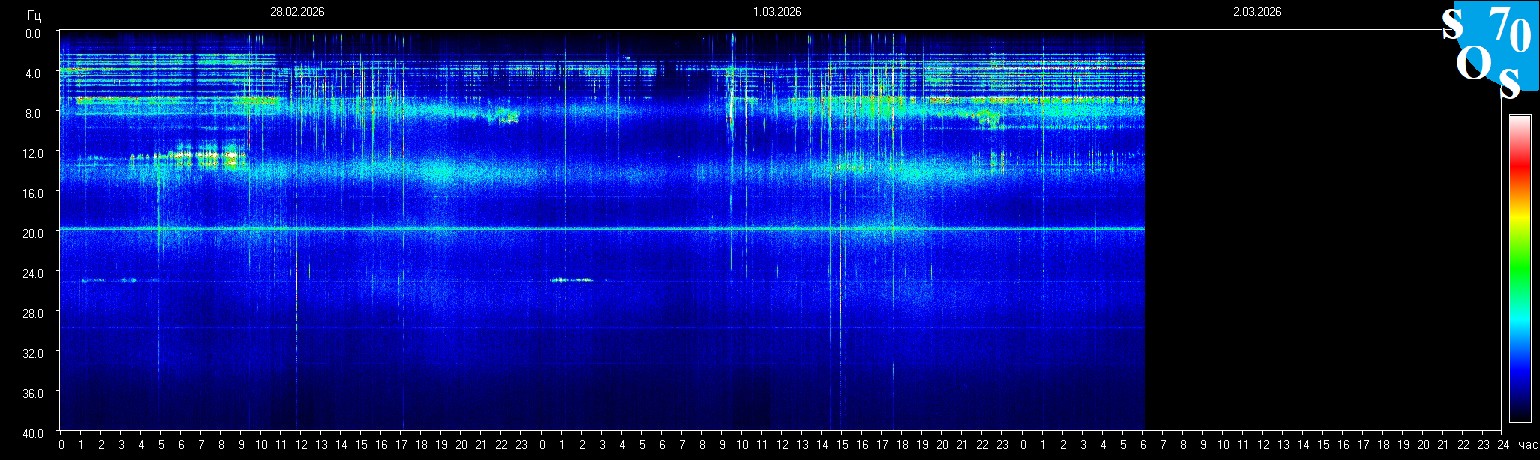 Schumann Resonanz