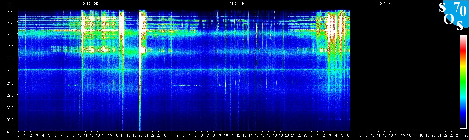 Schumann Resonanz