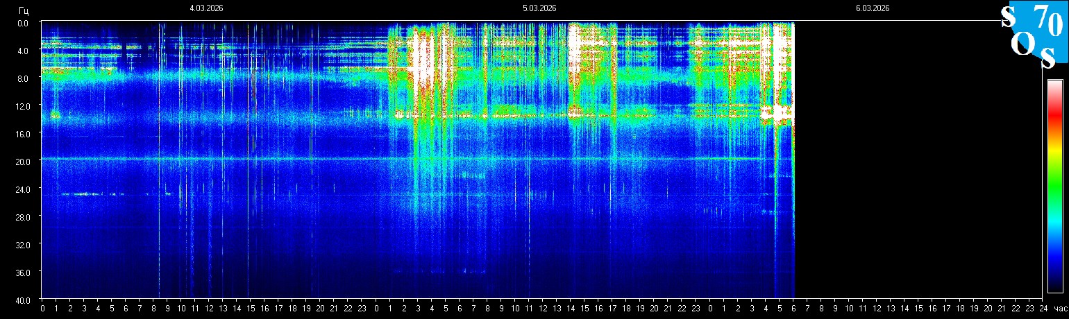 Schumann Resonanz