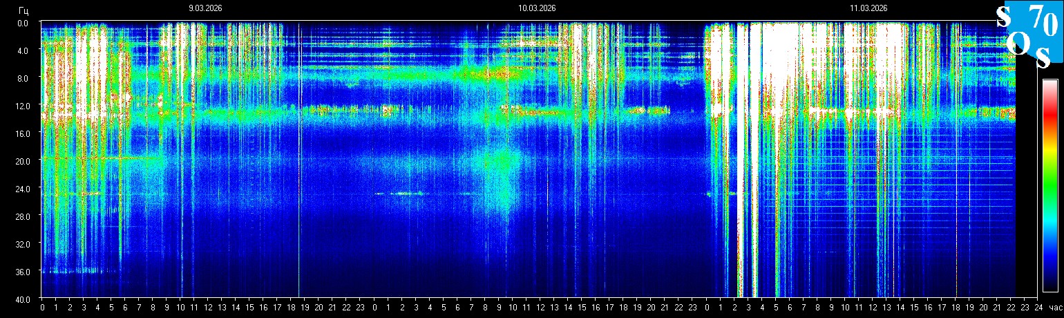 Schumann Resonanz