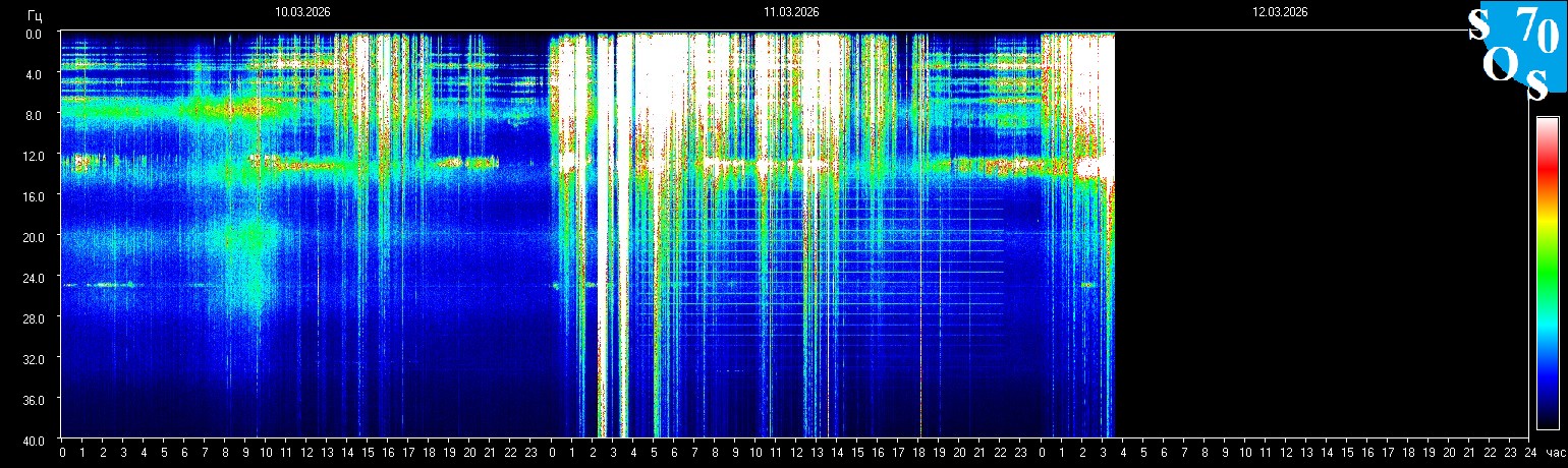 Schumann Resonanz
