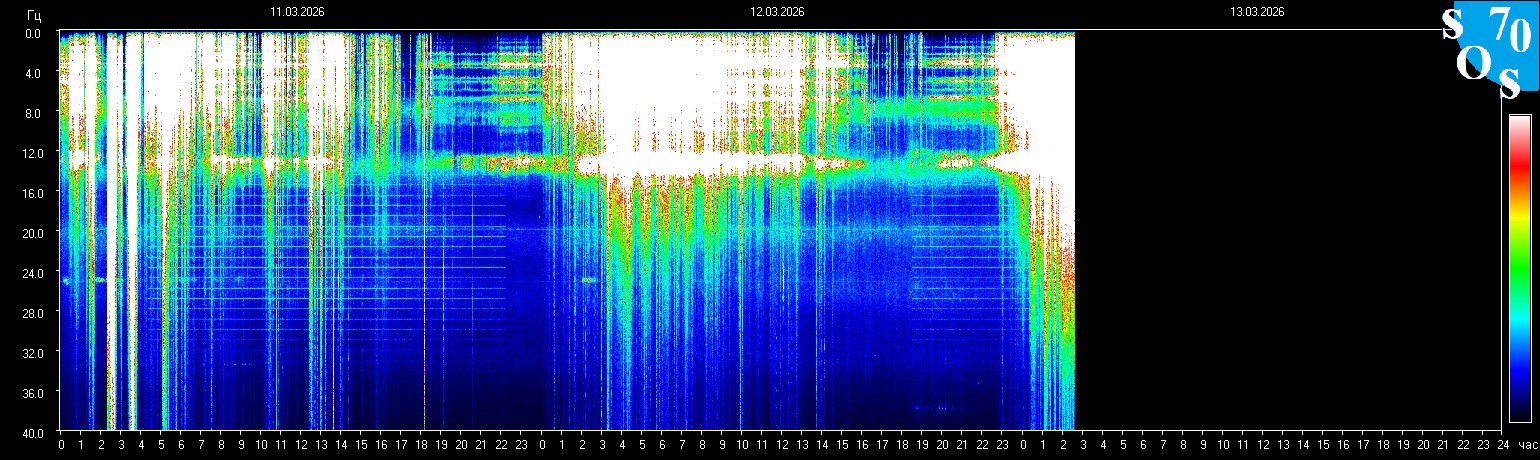 Schumann Resonanz