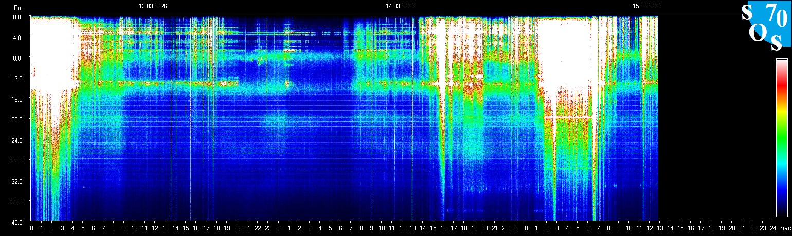 Schumann Resonanz