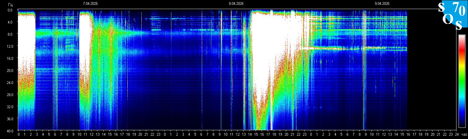 Schumann Resonanz