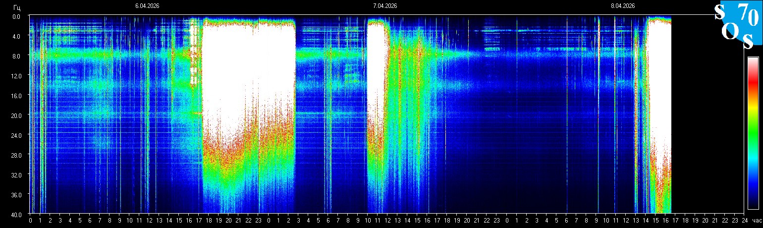Schumann Resonanz