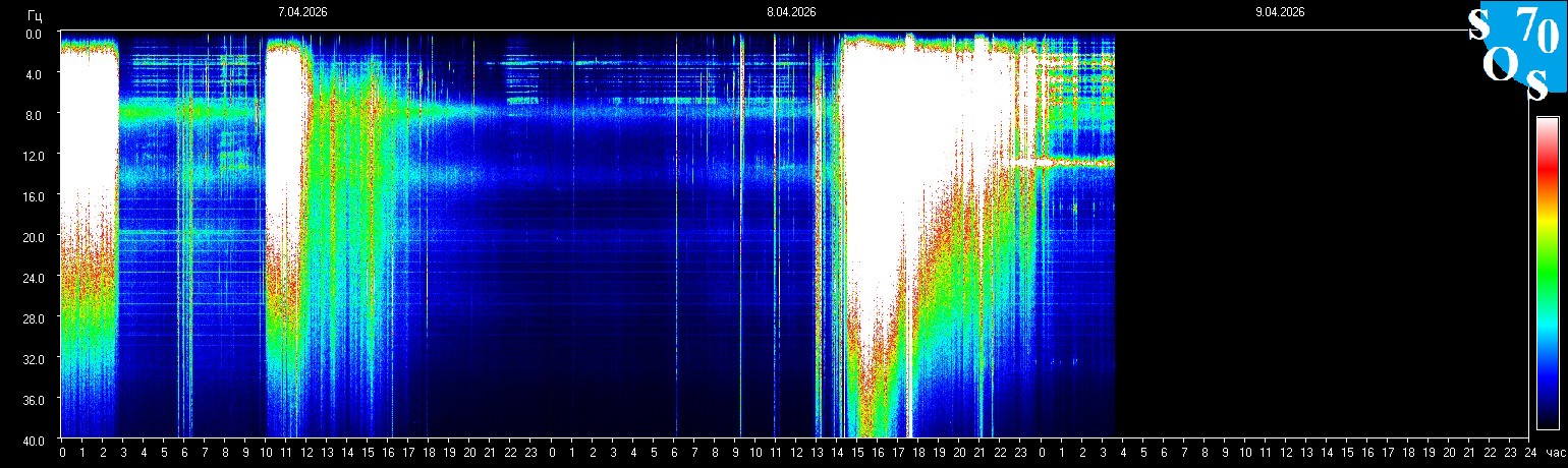 Schumann Resonanz