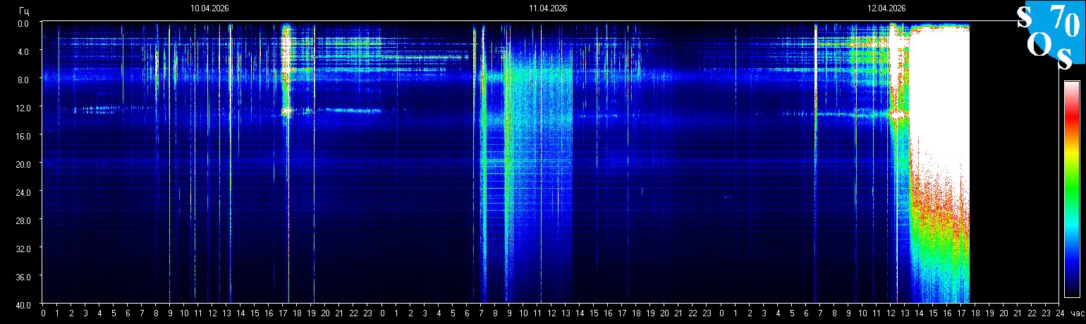 Schumann Resonanz