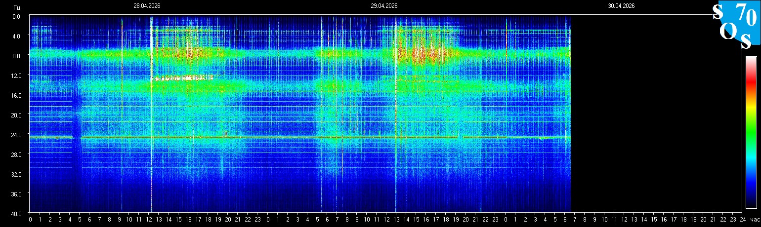 Schumann Resonanz
