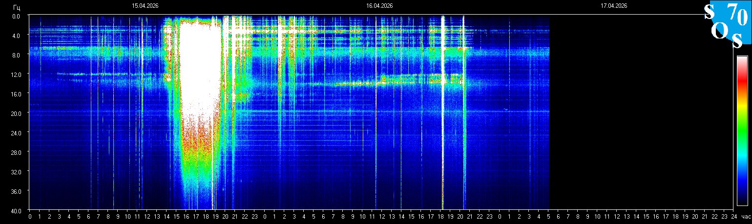 Schumann Resonanz