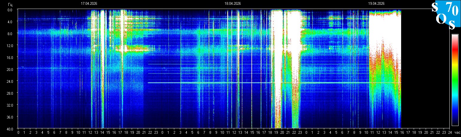 Schumann Resonanz