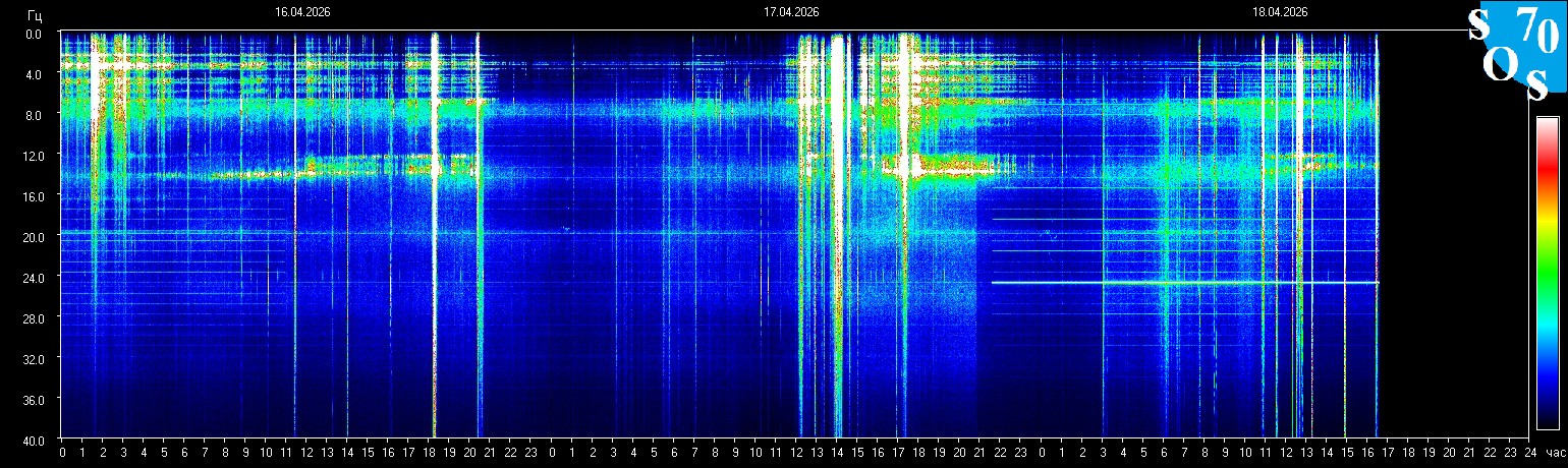Schumann Resonanz