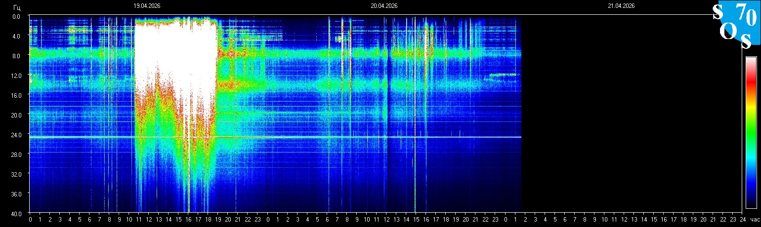 Schumann Resonanz