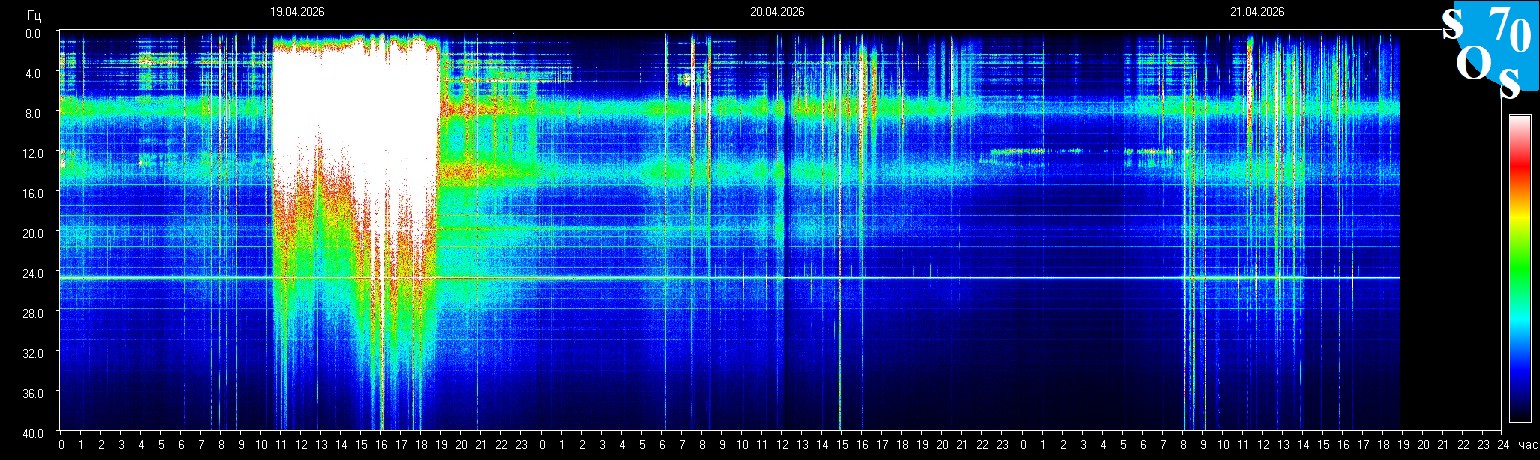 Schumann Resonanz