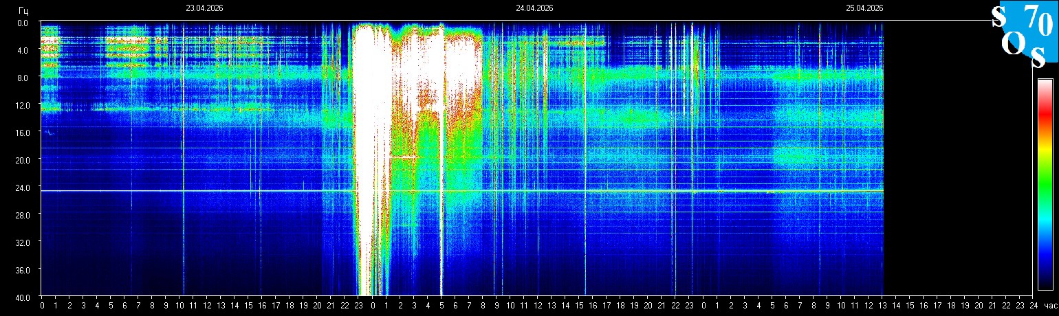 Schumann Resonanz