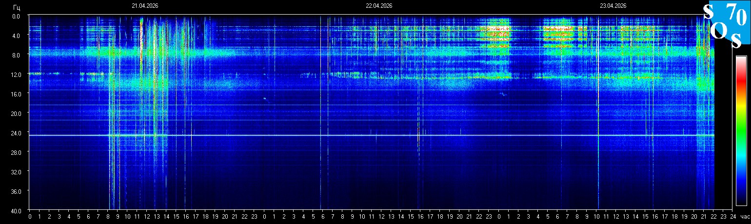Schumann Resonanz