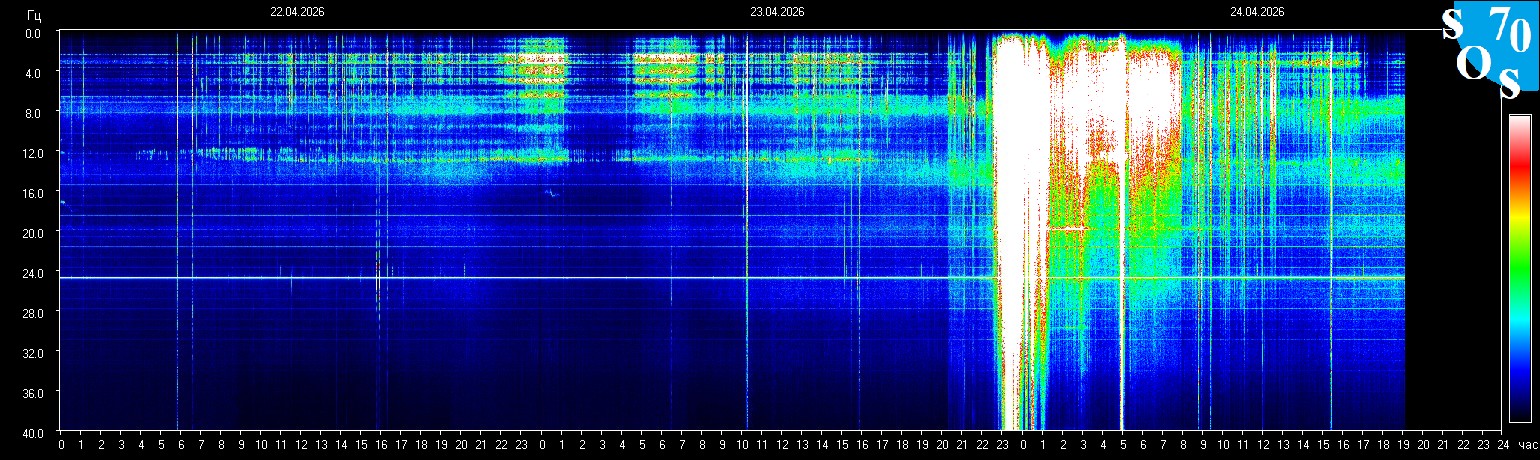 Schumann Resonanz