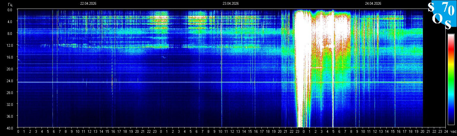 Schumann Resonanz