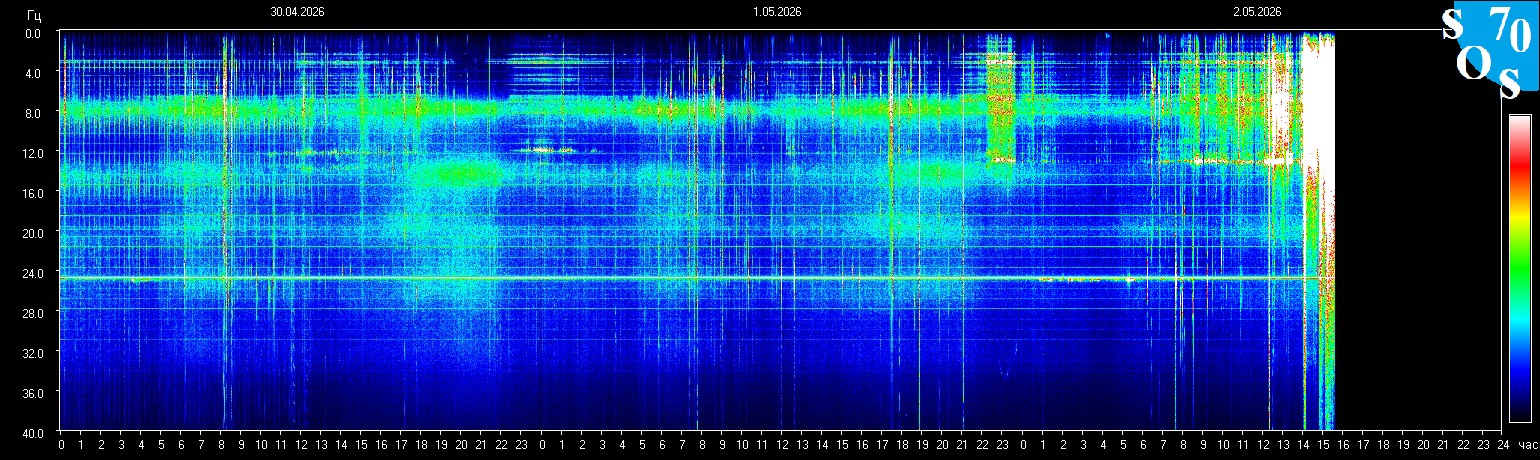 Schumann Resonanz