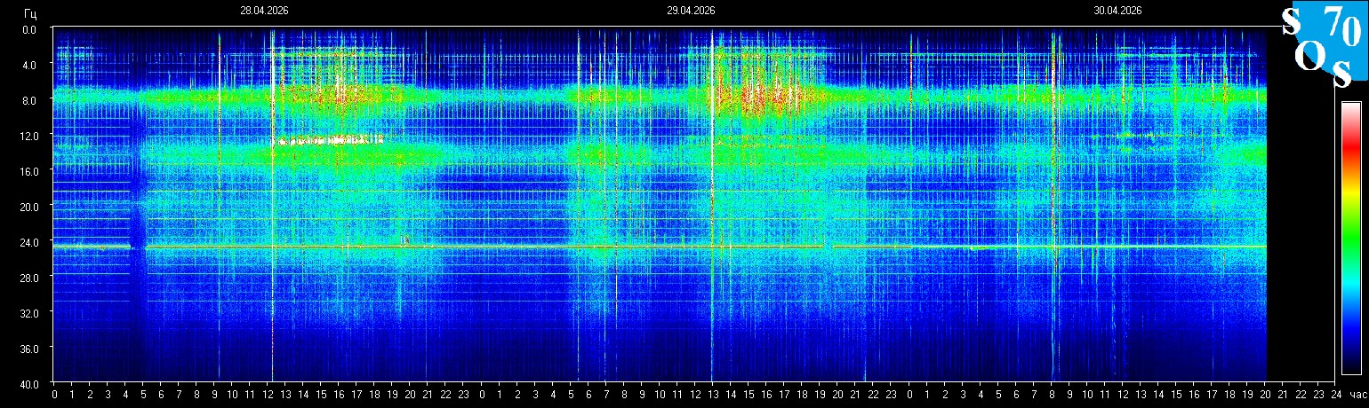 Schumann Resonanz