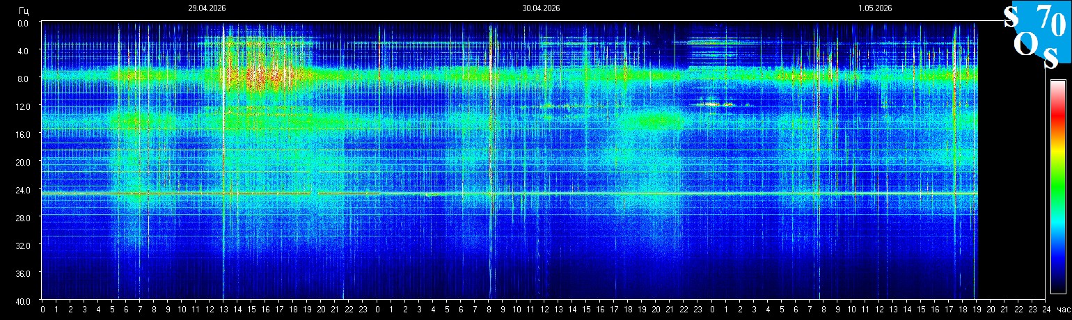 Schumann Resonanz