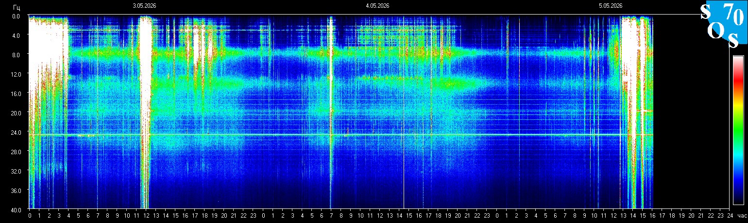 Schumann Resonanz