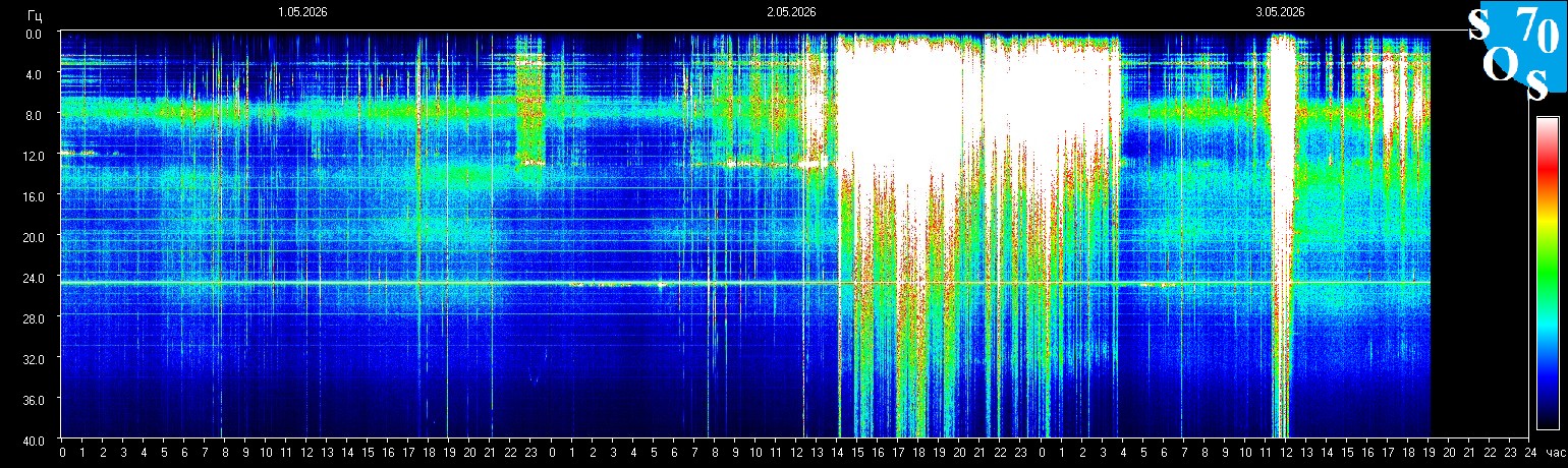 Schumann Resonanz