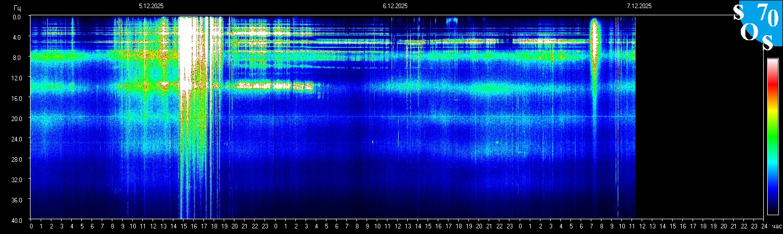Schumann Frequenz Live