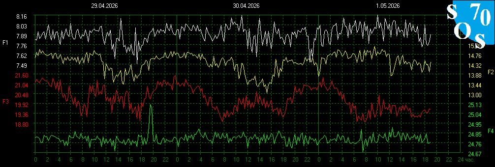 Schumann Frequenzen