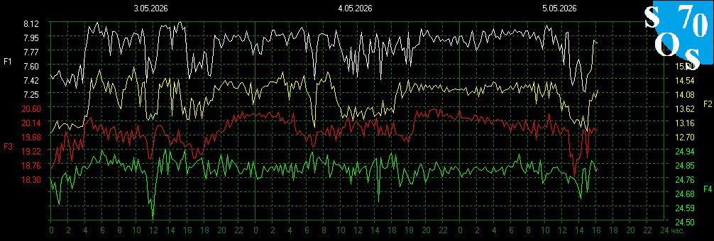 Schumann Frequenzen
