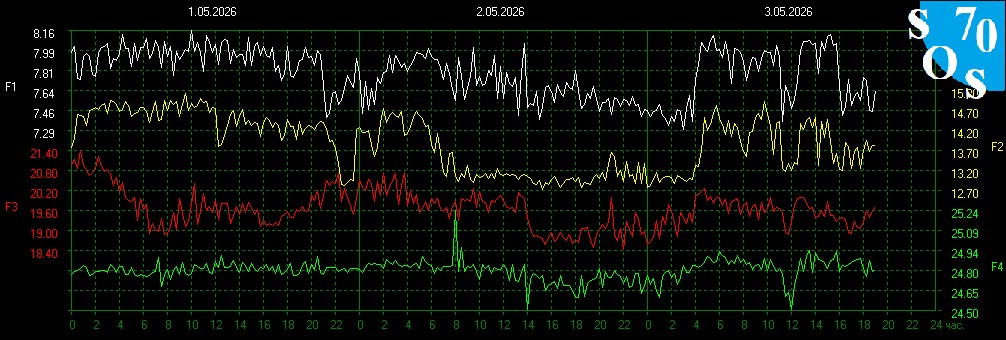 Schumann Frequenzen