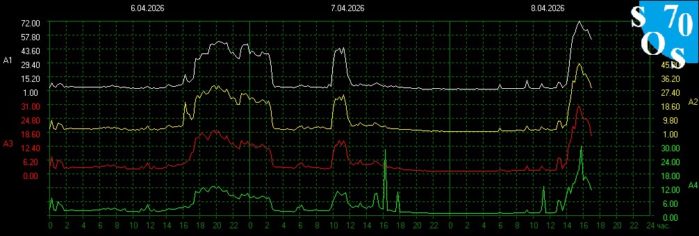 Schumann Amplituden