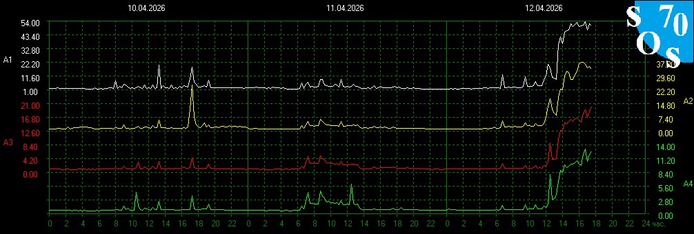 Schumann Amplituden