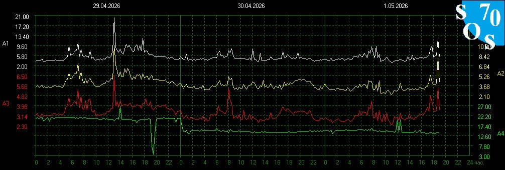 Schumann Amplituden