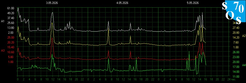 Schumann Amplituden