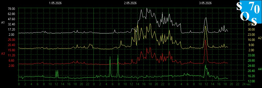 Schumann Amplituden